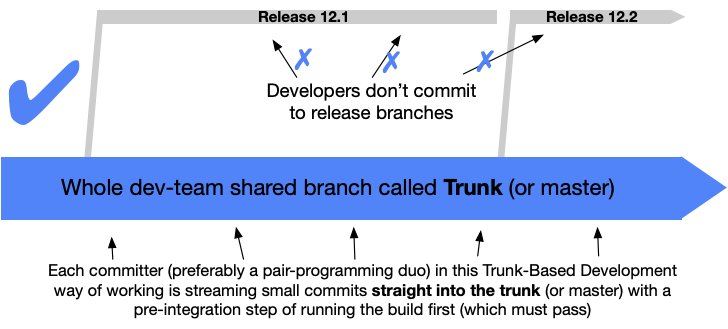 trunk based development w/o branches